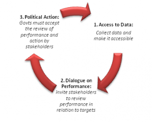 AAI cycle of accountability